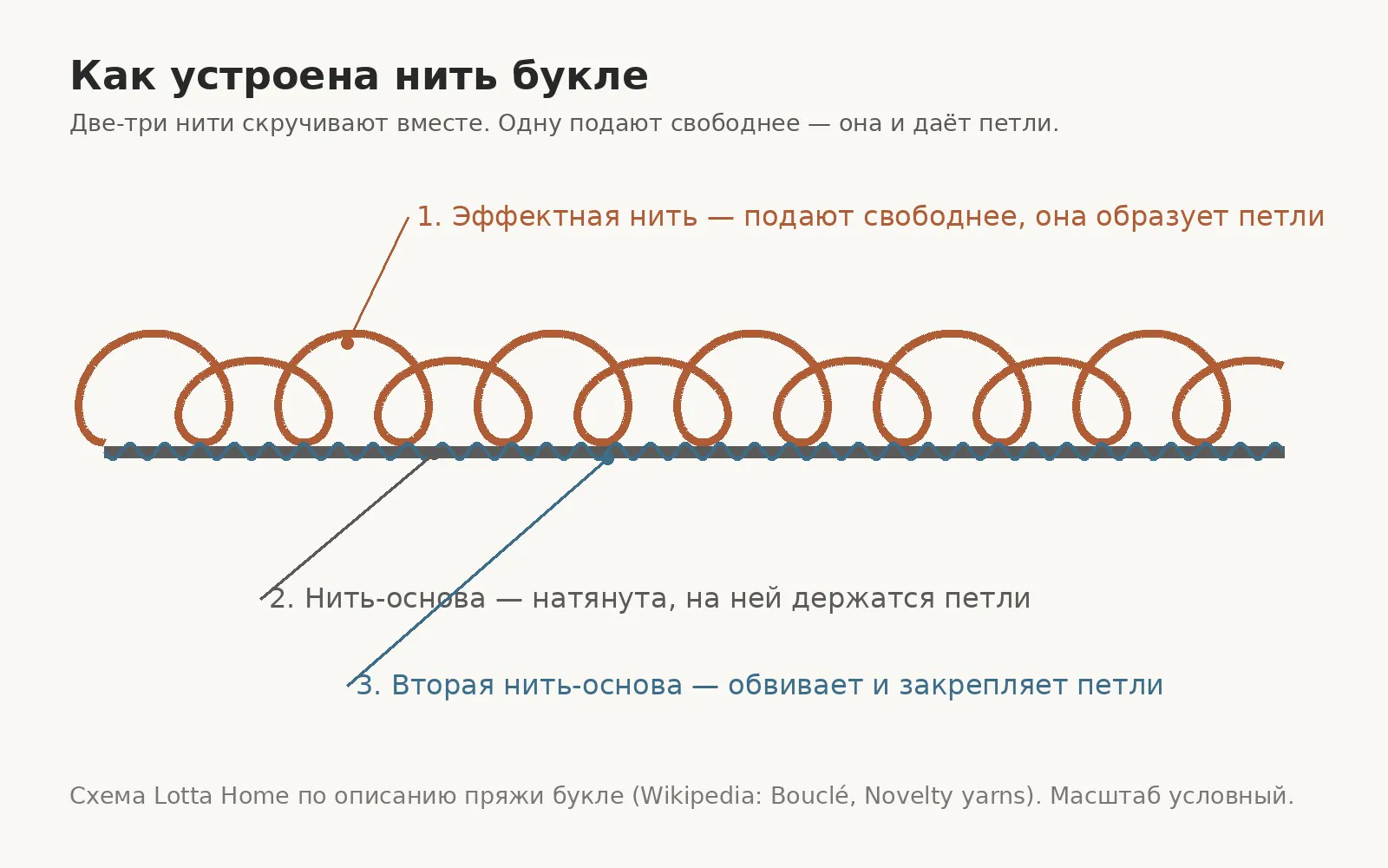 Схема: эффектная нить ложится петлями, нити-основы держат и закрепляют их