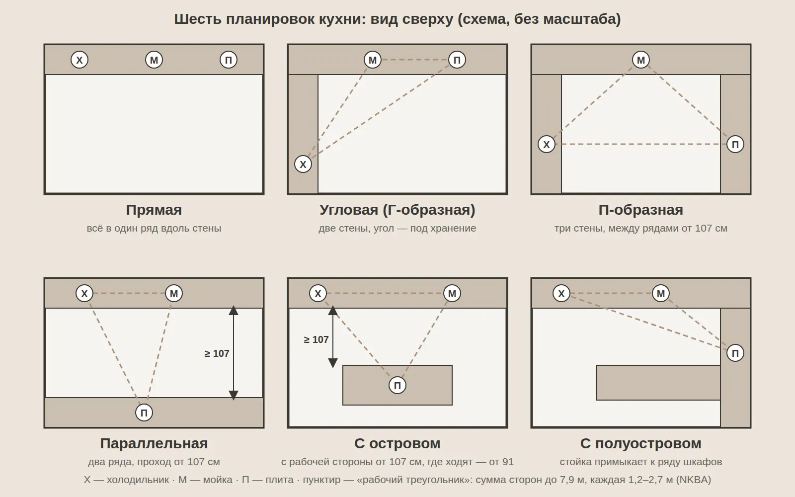 Схема шести планировок кухни: прямая, угловая, П-образная, параллельная, с островом и с полуостровом. Х — холодильник, М — мойка, П — плита